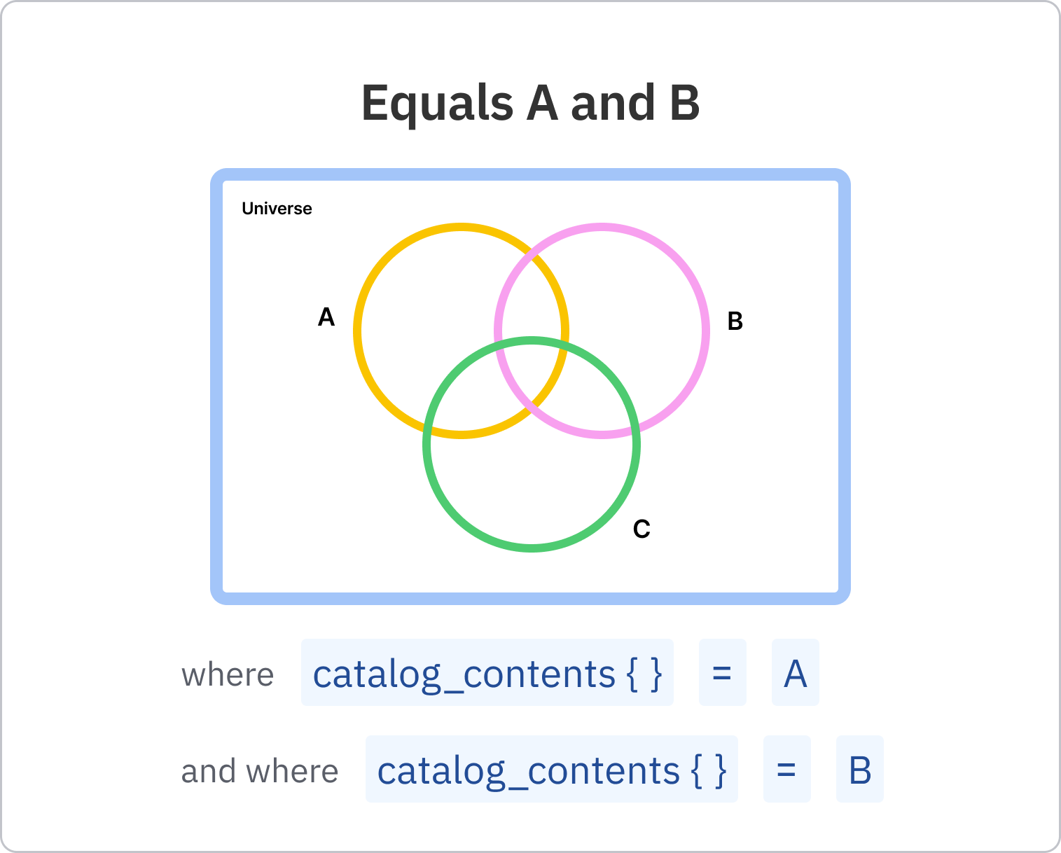 03_-_Equals_A_and_B.png