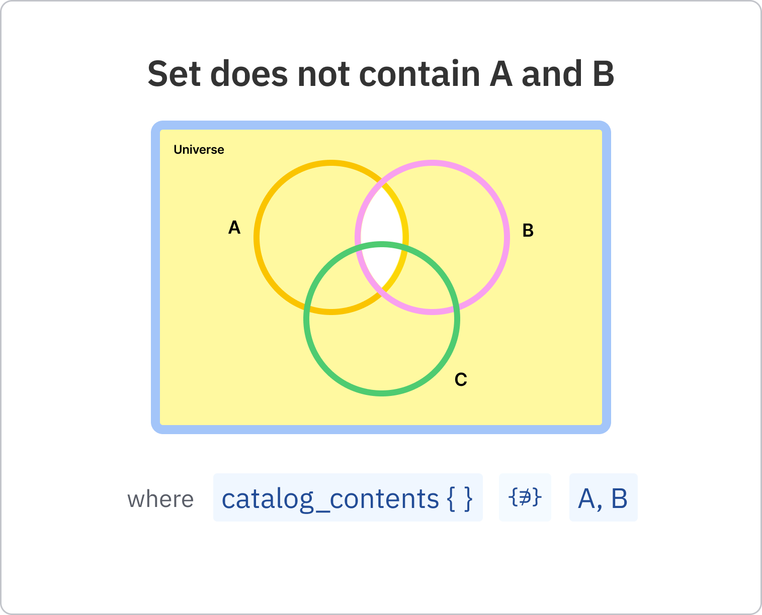 14_-_Set_does_not_contain_A_and_B.png