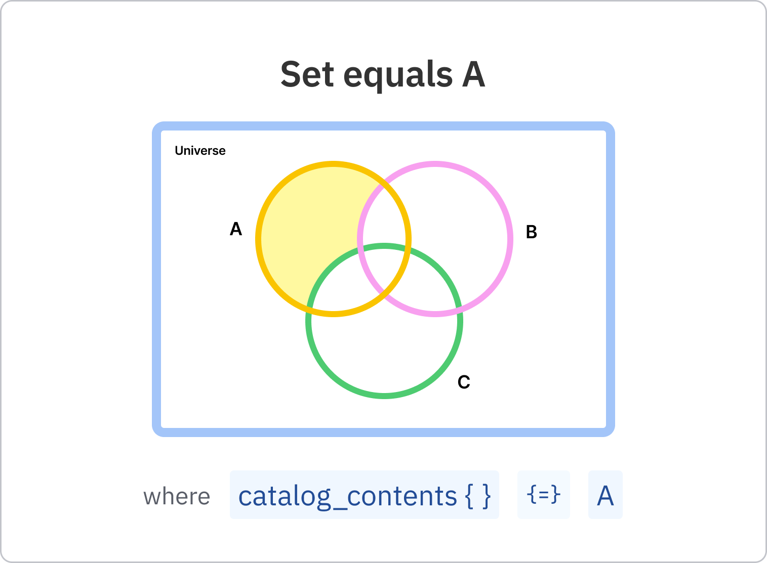 16_-_Set_equals_A.png