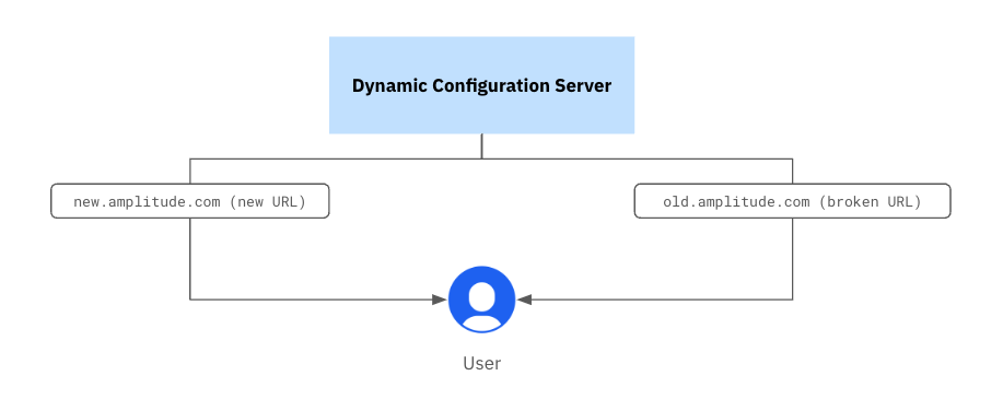 Dynamic configuration chart